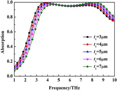 A Switchable Ultra-Wideband Metamaterial Absorber with Polarization-Insensitivity and Wide-incident Angle at THz Band